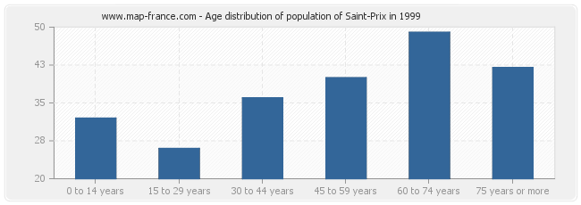 Age distribution of population of Saint-Prix in 1999