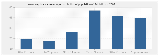Age distribution of population of Saint-Prix in 2007
