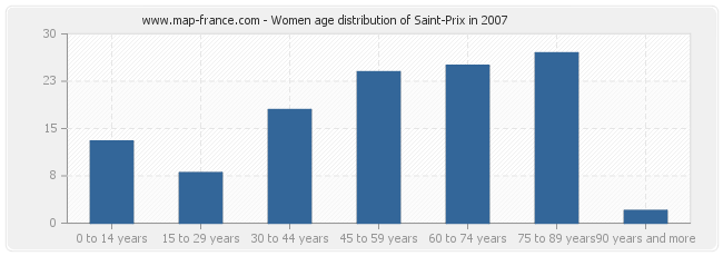 Women age distribution of Saint-Prix in 2007