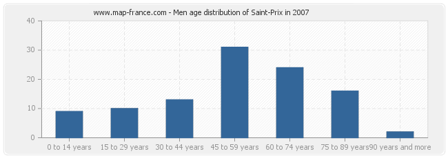 Men age distribution of Saint-Prix in 2007