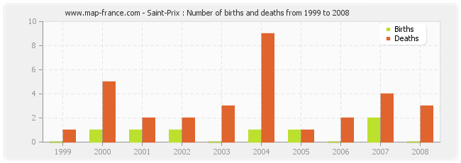 Saint-Prix : Number of births and deaths from 1999 to 2008