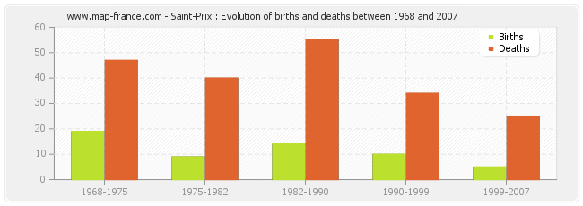 Saint-Prix : Evolution of births and deaths between 1968 and 2007