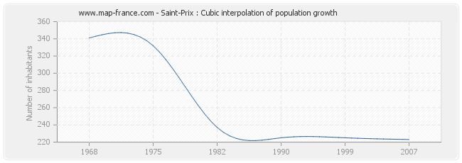 Saint-Prix : Cubic interpolation of population growth