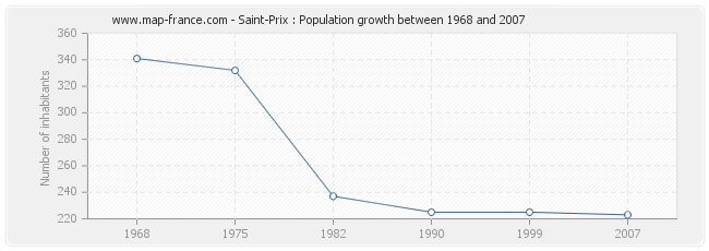 Population Saint-Prix