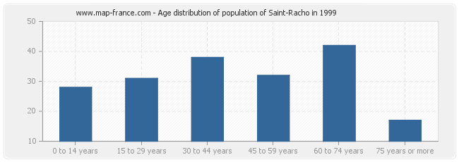 Age distribution of population of Saint-Racho in 1999