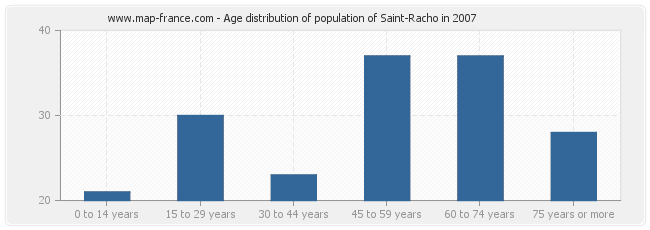 Age distribution of population of Saint-Racho in 2007
