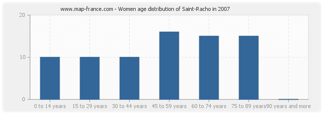 Women age distribution of Saint-Racho in 2007