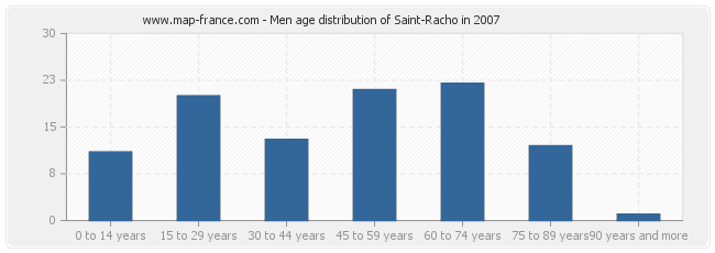 Men age distribution of Saint-Racho in 2007