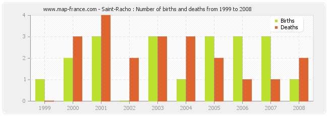 Saint-Racho : Number of births and deaths from 1999 to 2008