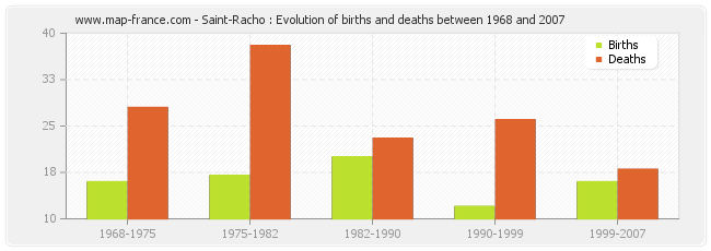 Saint-Racho : Evolution of births and deaths between 1968 and 2007