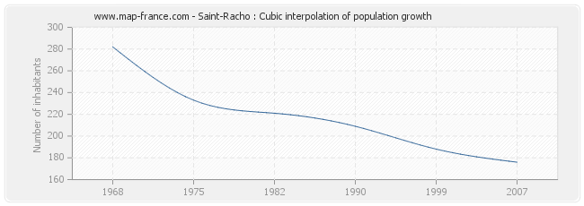 Saint-Racho : Cubic interpolation of population growth