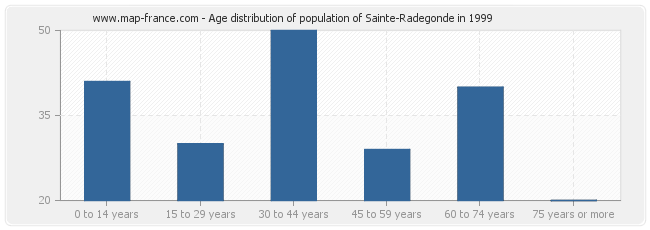 Age distribution of population of Sainte-Radegonde in 1999