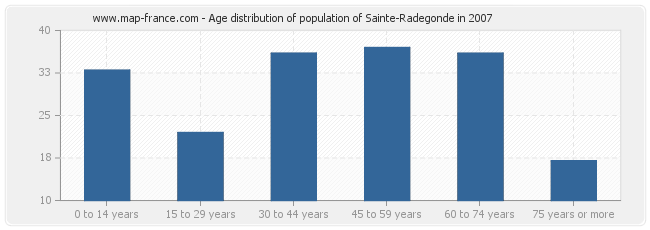 Age distribution of population of Sainte-Radegonde in 2007