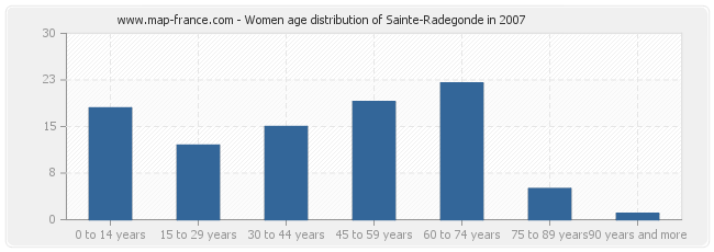 Women age distribution of Sainte-Radegonde in 2007