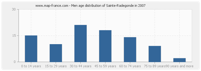 Men age distribution of Sainte-Radegonde in 2007