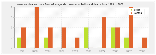 Sainte-Radegonde : Number of births and deaths from 1999 to 2008