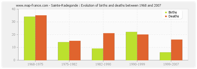 Sainte-Radegonde : Evolution of births and deaths between 1968 and 2007