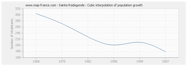 Sainte-Radegonde : Cubic interpolation of population growth