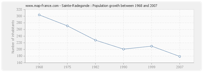 Population Sainte-Radegonde