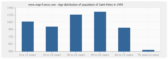 Age distribution of population of Saint-Rémy in 1999