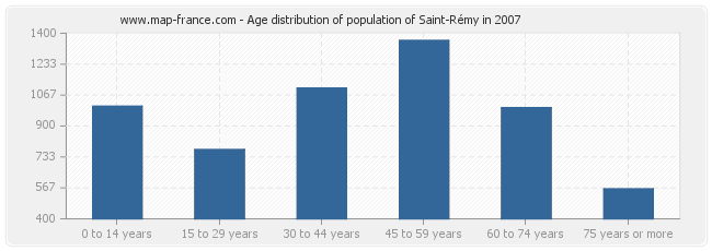 Age distribution of population of Saint-Rémy in 2007