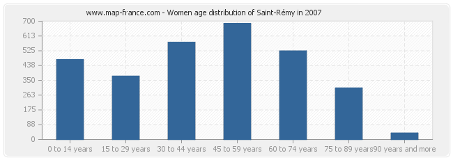 Women age distribution of Saint-Rémy in 2007