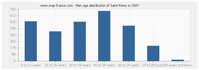 Men age distribution of Saint-Rémy in 2007