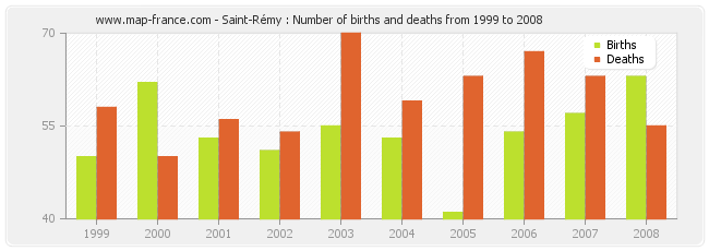 Saint-Rémy : Number of births and deaths from 1999 to 2008