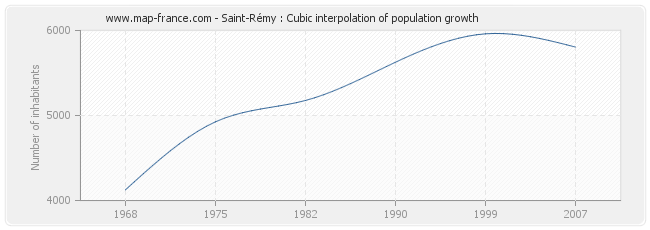 Saint-Rémy : Cubic interpolation of population growth