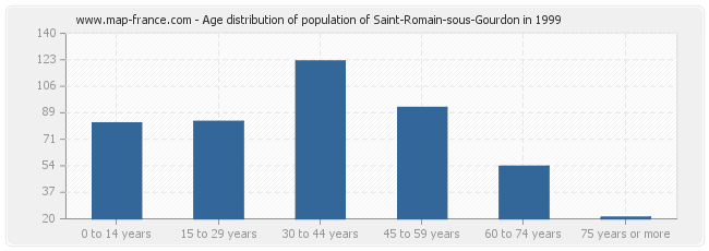 Age distribution of population of Saint-Romain-sous-Gourdon in 1999