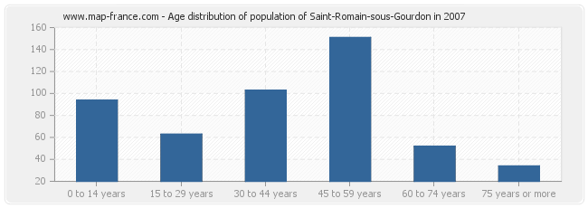 Age distribution of population of Saint-Romain-sous-Gourdon in 2007