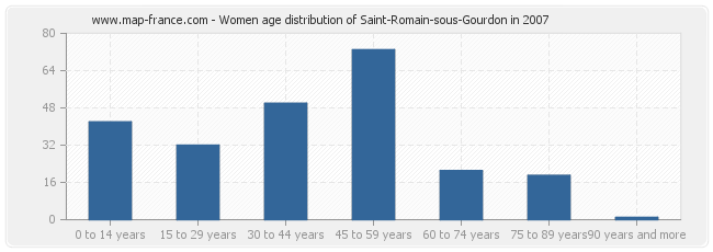 Women age distribution of Saint-Romain-sous-Gourdon in 2007