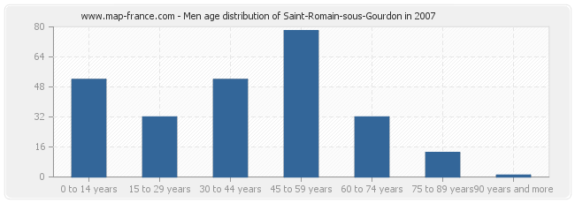 Men age distribution of Saint-Romain-sous-Gourdon in 2007