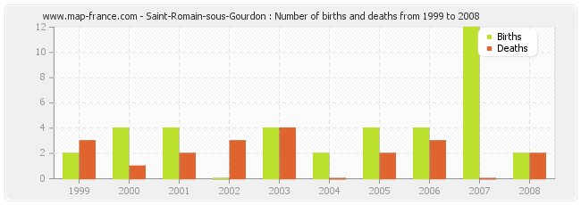 Saint-Romain-sous-Gourdon : Number of births and deaths from 1999 to 2008