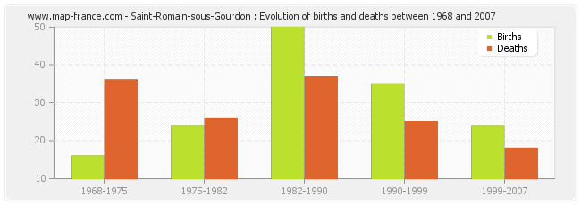 Saint-Romain-sous-Gourdon : Evolution of births and deaths between 1968 and 2007