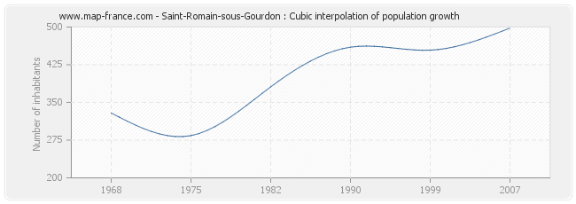 Saint-Romain-sous-Gourdon : Cubic interpolation of population growth