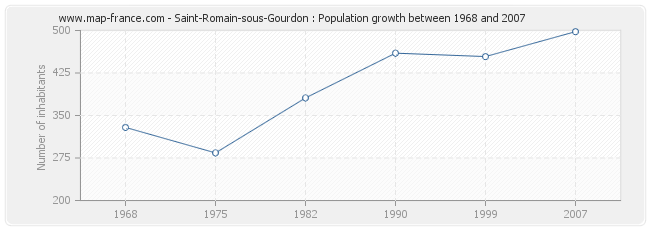 Population Saint-Romain-sous-Gourdon