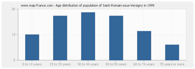 Age distribution of population of Saint-Romain-sous-Versigny in 1999