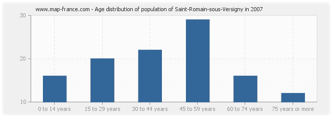 Age distribution of population of Saint-Romain-sous-Versigny in 2007