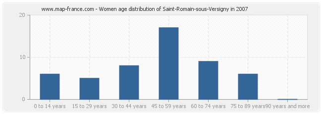 Women age distribution of Saint-Romain-sous-Versigny in 2007