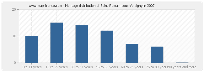 Men age distribution of Saint-Romain-sous-Versigny in 2007