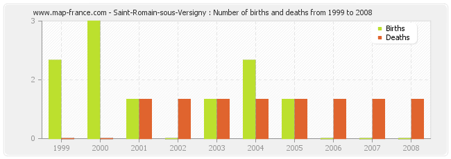 Saint-Romain-sous-Versigny : Number of births and deaths from 1999 to 2008