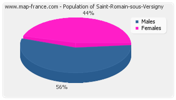 Sex distribution of population of Saint-Romain-sous-Versigny in 2007