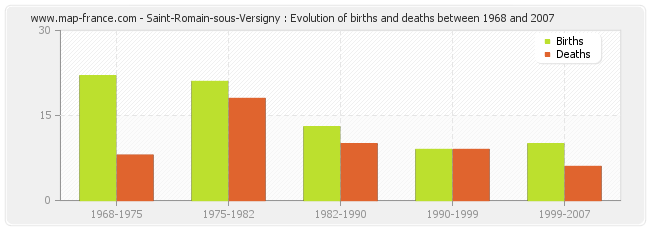 Saint-Romain-sous-Versigny : Evolution of births and deaths between 1968 and 2007