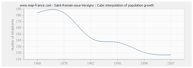 Saint-Romain-sous-Versigny : Cubic interpolation of population growth