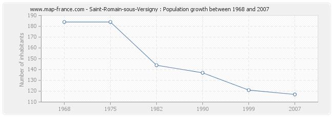 Population Saint-Romain-sous-Versigny