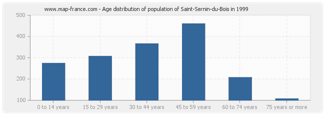 Age distribution of population of Saint-Sernin-du-Bois in 1999