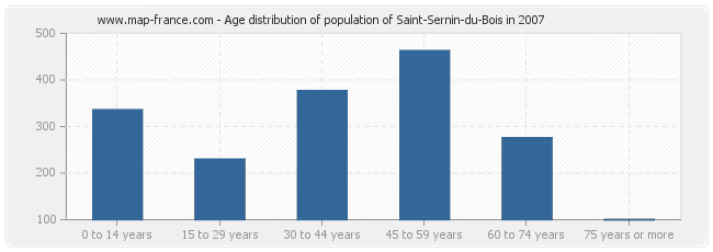 Age distribution of population of Saint-Sernin-du-Bois in 2007