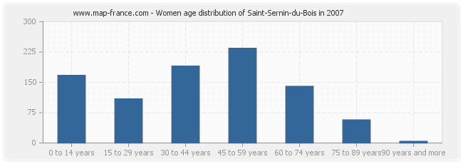 Women age distribution of Saint-Sernin-du-Bois in 2007
