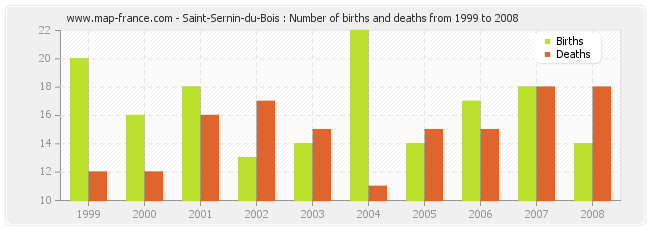 Saint-Sernin-du-Bois : Number of births and deaths from 1999 to 2008